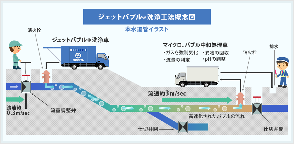 ジェットバブル洗浄工法概念図